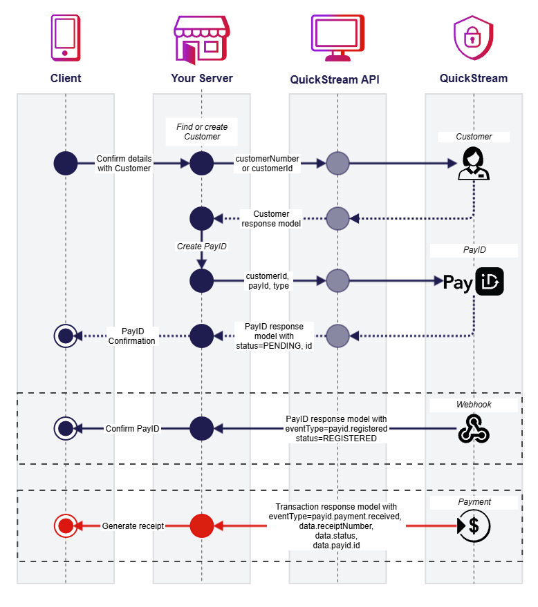 PayID Sequence Diagram