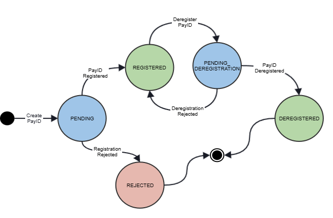 State transition diagram for the PayID Status