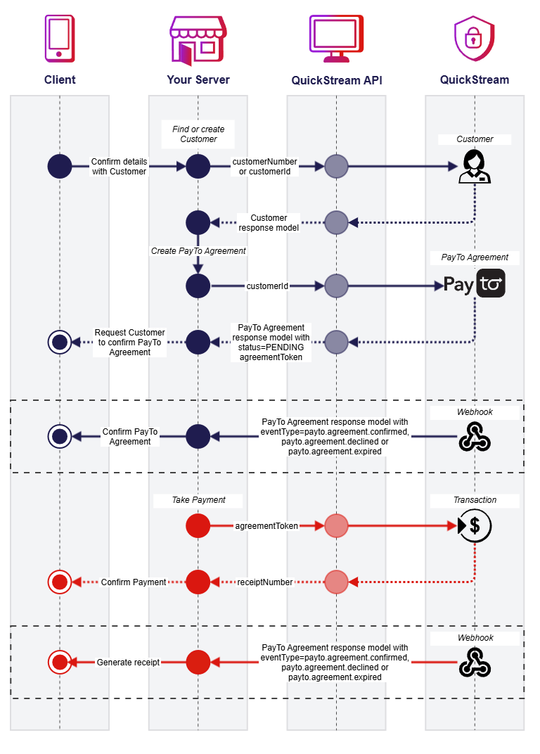 Sequence diagram illustrating the steps below.